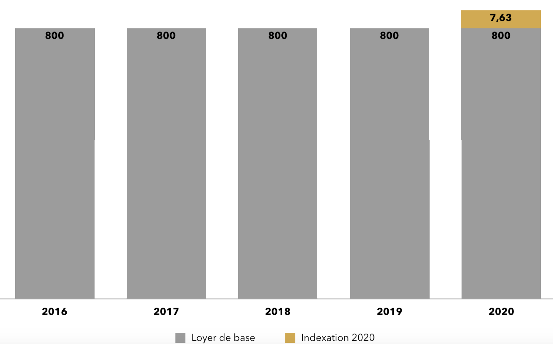 indexation tardive calcul impact